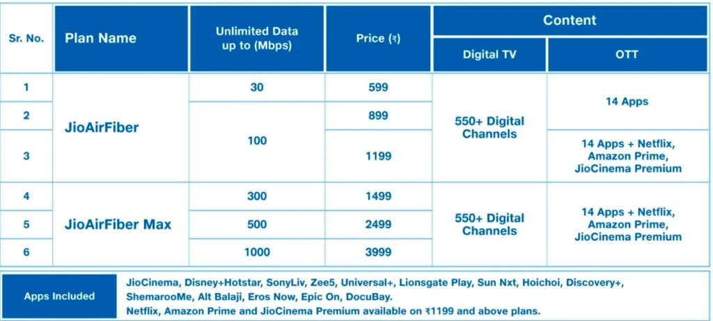 Jio Air Fiber plans